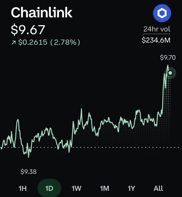 A cryptocurrency price chart for Chainlink (LINK) shows a current price of $9.67, up $0.2615 (2.78%), with a 24-hour volume of $234.6M and a green line indicating an upward trend.