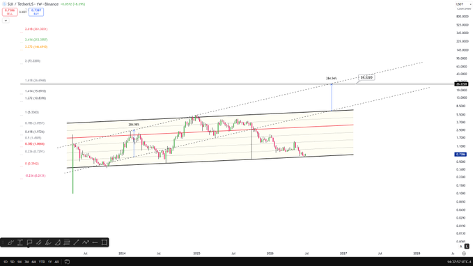 A weekly candlestick chart of SUI/USDT on Binance shows a long-term ascending channel with Fibonacci extensions projecting price targets at 16.92, 26.966, and 34.212, with the post highlighting the 1.618 extension at $26 as a realistic long-term target representing roughly 30x upside from current levels around $0.65.