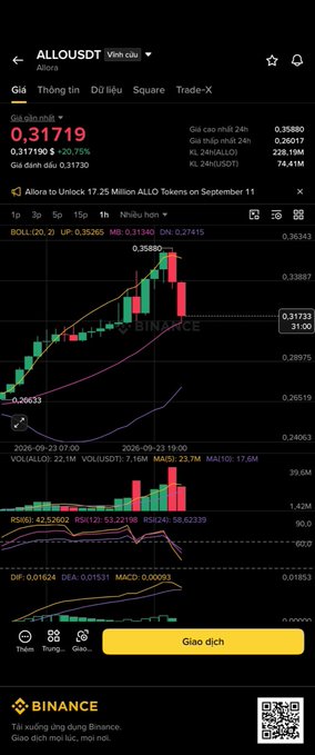A Binance 1H chart for ALLO/USDT showing a current price of 0.31719 with the recent peak at 0.35880, confirming the trader's post about riding the pullback from the top and closing the short trade for a +41,46% return (entered at 0.32136, exited at 0.31438 in under 9 minutes with 20x cross leverage).