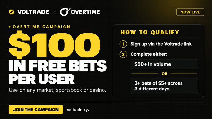 An advertisement for a Voltrade × Overtime campaign offering $100 in free bets per user, with instructions on how to qualify: signing up via the link and completing either $50+ in volume or 3+ bets of $5+ across 3 different days.