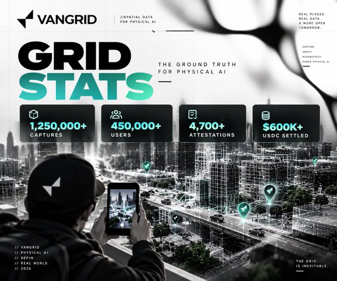 A 'VANGRID' infographic titled 'GRID STATS' showing metrics: 1,250,000+ Captures, 450,000+ Users, 4,700+ Attestations, $600K+ USDC Settled, with the tagline 'THE GROUND TRUTH FOR PHYSICAL AI'.