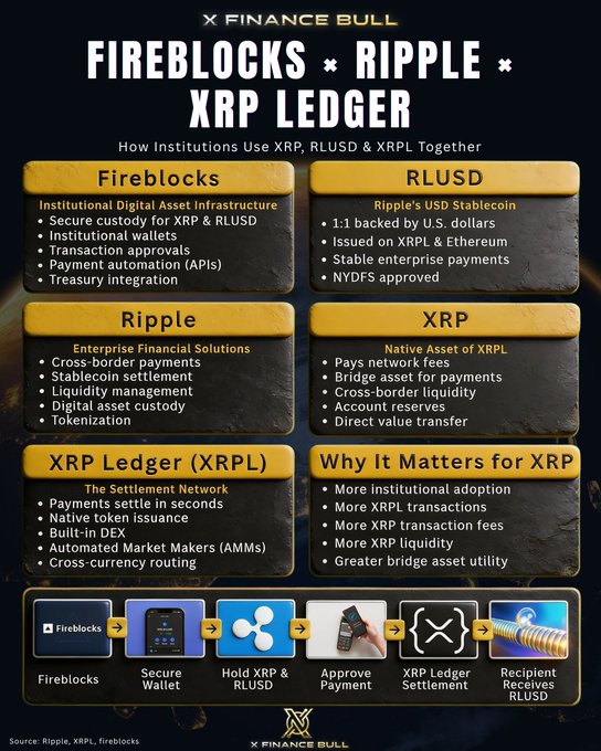 The image is an infographic titled "FIREBLOCKS × RIPPLE × XRP LEDGER" detailing how institutions use XRP, RLUSD, and XRPL together, with sections covering Fireblocks' institutional custody, RLUSD stablecoin, Ripple's enterprise solutions, XRP's native utility, and the XRP Ledger's settlement network—visually mapped through a workflow showing Fireblocks enabling secure wallet holding, payment approval, and XRPL settlement for RLUSD receipts.