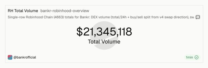 The image displays a single-row Robinhood Chain overview for ticker "bankr-robinhood-overview," showing a total volume of $21,345,118 with data sourced from @bankrofficial. This directly supports the post's claim of approximately $21.3M in trading volume on Robinhood through Bankr, visually confirming the "people have spoken" with their trading activity.