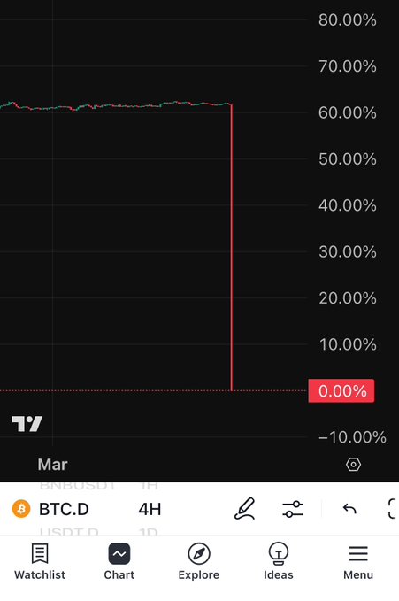A TradingView mobile chart showing BTC.D (Bitcoin dominance) on a 4H timeframe with a dramatic vertical drop from approximately 60% down to 0.00% on March.