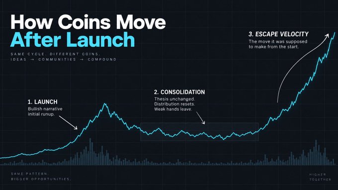A chart titled "How Coins Move After Launch" illustrating a three-phase price pattern—"1. Launch" with bullish narrative and initial runup, "2. Consolidation" with thesis changes and weak hands leaving, and "3. Escape Velocity" where the move is supposed to resume—visually reinforcing the post's breakdown of typical crypto token lifecycles.