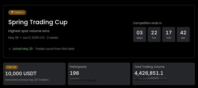 The image features a screenshot of a trading platform called @Yellow trading cup with its dashboard displayed. The main focus of the dashboard is a scoreboard containing information about a Spring Trading Cup competition, including details such as high-spots, trading volumes, and participant data. The post also mentions that there are less than four days remaining for the Yellow.pro Spring Trading Cup, which seems to be related to the trading cup's theme. This post highlights how fast the trading ecosystem is growing, with a total volume of over $4.42M+ participants locked in battle and a prize pool of 10,000 USDT for the top 20 traders.