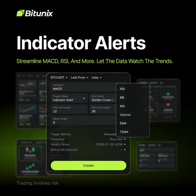 Bitunix promotional graphic showcasing their "Indicator Alerts" feature with the tagline "Streamline MACD, RSI, And More. Let The Data Watch The Trends," featuring an interface for setting up BTCUSDT alerts with options like MACD Golden Cross and indicators such as RSI, BB, MA, Volume, EMA, and TEMA—illustrating the post's message about automated chart monitoring so traders never miss a setup.