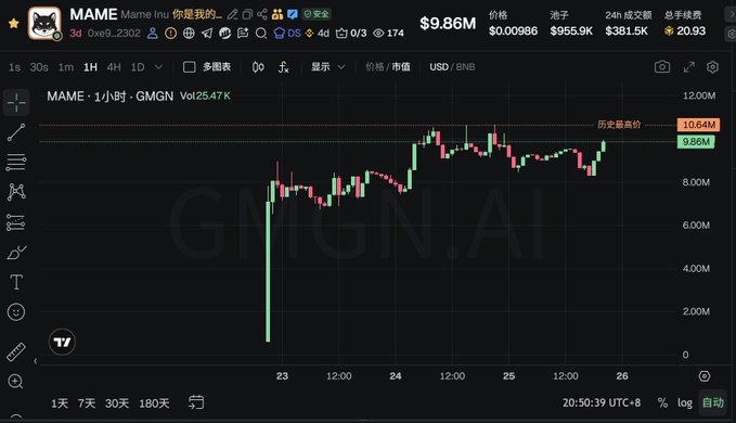 A TradingView chart of MAME (Meme Inu) showing the GMGN.AI tracked price in USD/BNB, with a current price of $9.86M and 24-hour volume of $955.9K, illustrating the extreme volatility and speculative nature of meme tokens compared to traditional stocks like Micron ($MU).