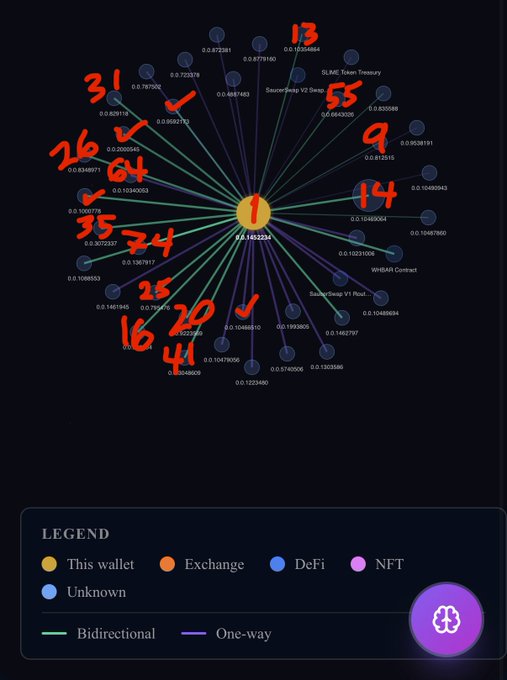 The image shows a detailed map or diagram of various wallets, including some that are labeled as "legendary" or "one-way". The map displays the names of different wallet owners and their respective addresses. It also includes information about the exchange rates between these wallets and the FFT token. The post suggests that there is a significant amount of money being sent back and forth among the top Hedera punks holders, who are known for their use of Bitcoin and other cryptocurrencies.