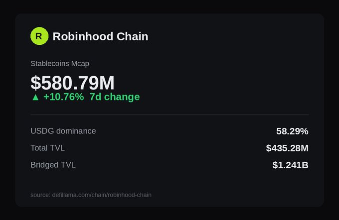 A data card from DefiLlama shows Robinhood Chain's stablecoin market cap at $580.79M, up 10.76% over 7 days, with USDG dominating at 58.29% alongside $435.28M in total TVL and $1.241B in bridged TVL—visually reinforcing the post's point about quiet liquidity building on the chain.
