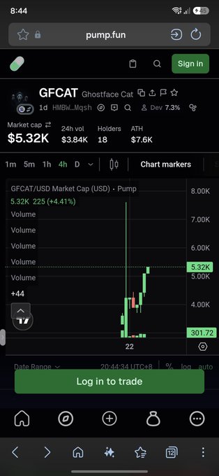 Mobile screenshot of the pump.fun page for “GFCAT Ghostface Cat,” showing a market cap of $5.32K and a green chart with “Log in to trade” at the bottom.
