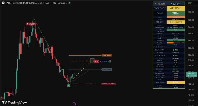 ?"This is a screenshot of a trading dashboard which has various charts, indicators, and forecasts for different cryptocurrencies."