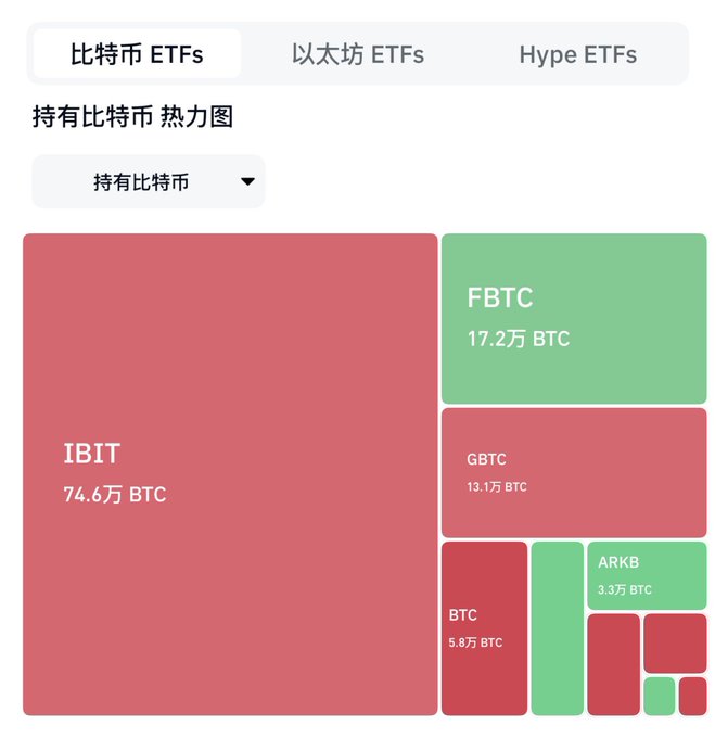 A treemap displays Bitcoin ETF holdings, with IBIT dominating at 74.6万 BTC (746,000 BTC), followed by FBTC at 17.2万 BTC (172,000 BTC), GBTC at 13.1万 BTC (131,000 BTC), and smaller positions in BTC (5.8万 BTC) and ARKB (3.3万 BTC). The image illustrates Bitcoin ETF accumulation data, relevant to the post's discussion about BTC's recent performance versus ETH following the last bear market.