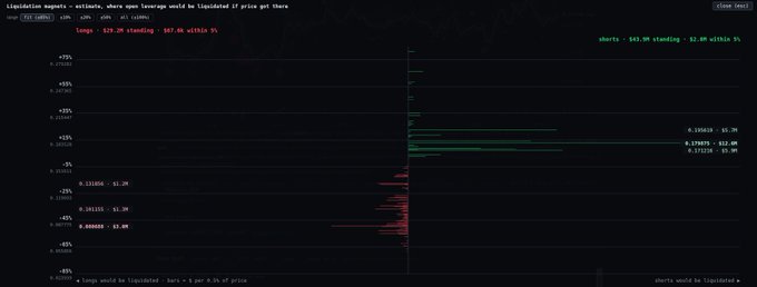 A dark-themed data visualization titled 'Liquidation happens - estimate, where open leverage would be liquidated if price got there' showing bar charts for long and short positions.