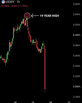 A 1-hour chart of US30Y (U.S. 10-year Treasury yield) showing the yield's dramatic decline from a 19-year high near 5.36% down to 5.195% (-0.091, -1.72%). The steep, near-vertical red candle crash sharply from its peak visually echoes the post's "Just as Satoshi intended" remark, drawing a parallel between the traditional bond market's collapse and Bitcoin's creator's vision of decentralized money displacing legacy finance.
