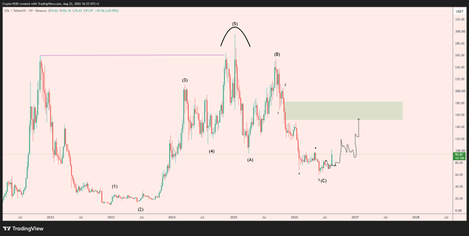 A TradingView chart of $SOL/USD on the weekly timeframe displays Elliott Wave labeling with an ABC corrective pattern, marking points (1), (2), (3), (4), (5), and A-B-C, with a projected move into the $160-180 zone highlighted by a green target box—visually supporting the post's claim of a bottom at $60 and a bullish target ahead.