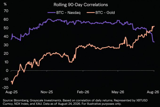 A line chart titled "Rolling 90-Day Correlations" shows Bitcoin's correlation with the Nasdaq declining from ~60% to ~33% between August 2025 and August 2026, while its correlation with gold rises from negative territory to ~50%, illustrating Bitcoin's shift away from tech-equity behavior toward a gold-like macro hedge as cited by Grayscale and Bloomberg data.