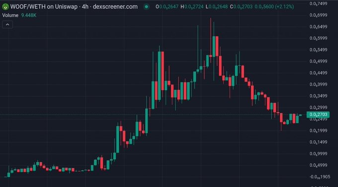 A candlestick chart from dexscreener.com displays the WOOF/WETH trading pair on Uniswap, showing a 4-hour price movement with the current price at 0.2703 WETH, up 2.12%.
