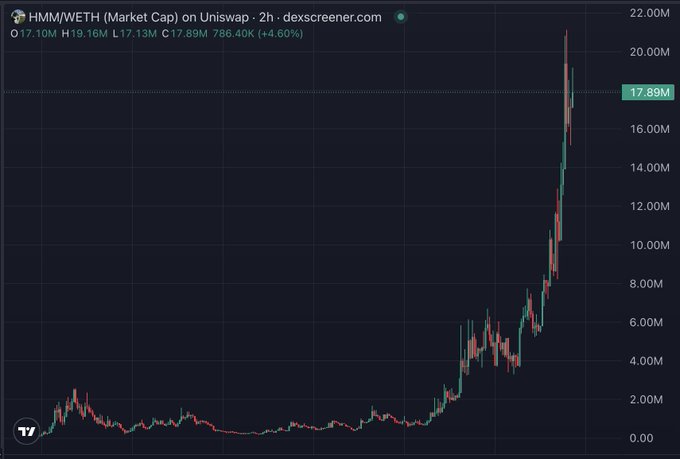 A 2-hour candlestick chart of HMM/WETH on Uniswap showing the token's market cap skyrocketing from around $2M to $17.89M (+4.60%), with the price action spiking sharply in the final candles to reach a high of $19.16M. The chart visually reinforces the post's sentiment about the massive $HMM pump, illustrating how early entrants like "Yakuza" who got in at $400K market cap would be up roughly 50x.