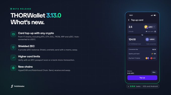 A promotional graphic for THORWallet 3.13.0 Beta Release highlighting new features like 'Card top-up with any crypto', 'Shielded ZEC', 'Higher card limits', and 'New chains', alongside a mobile app interface.