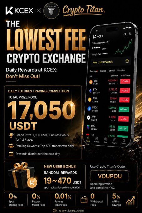 A promotional advertisement for KCEX exchange titled "The Lowest Fee Crypto Exchange," highlighting a partnership with Crypto Titan, a 17,050 USDT daily futures trading competition, and a 19-470 USDT new user bonus using code "VOUPOU," along with advertised 0% spot/maker fees and 0.01% taker fees—directly matching the post's claims about low fees and sign-up rewards.