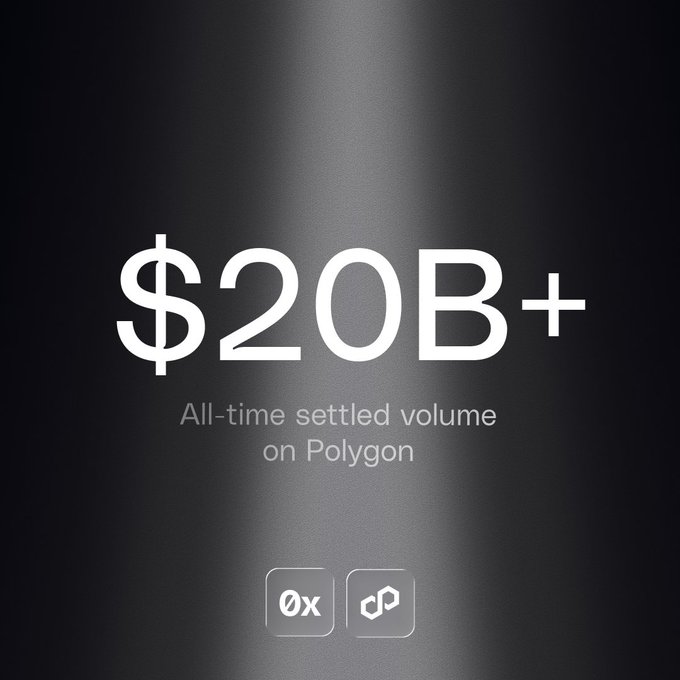 A dark promotional graphic displays "$20B+" in large white text, with the caption "All-time settled volume on Polygon" beneath it, alongside the 0x and Polygon logos. The image relates to the post "And counting" by highlighting a major milestone—$20 billion+ in all-time settled volume on the Polygon network through 0x.