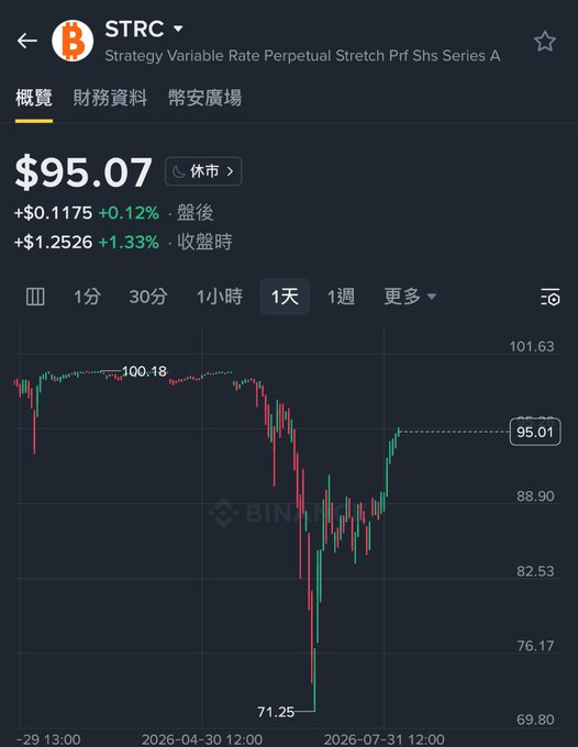 The image shows a 1-day candlestick chart for $STRC (Strategy Variable Rate Perpetual Stretch Preferred Stock Series A), with the price currently at $95.07 (+1.33% at close), having recovered from a low of $71.25 back up toward $95.01. The chart visually supports the post's claim that STRC has rebounded roughly 33% from its recent bottom near $71, supporting the argument that MicroStrategy's recent selling strategy has stabilized the stock and reduced the risk of a "雷" (blow-up).