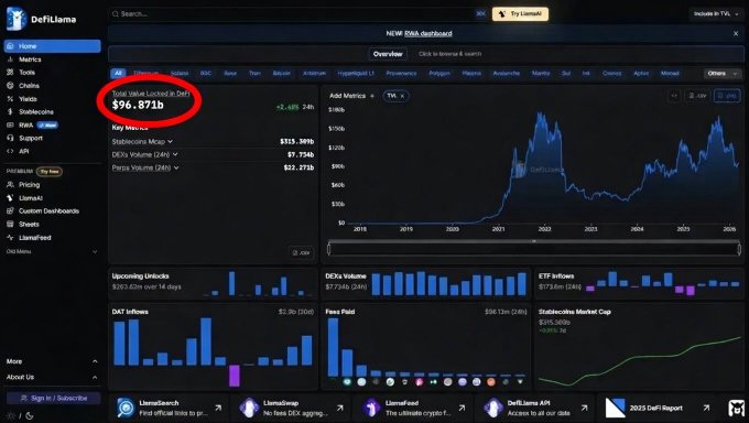 A DefiLlama dashboard screenshot showing Total Value Locked in DeFi of $96.871b, with Stablecoins Mcap at $153.389b, DEX Volume at $7.734b, and a TVL trend chart from 2018 to 2025.