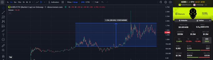 The image shows a TradingView chart of AOBSEth (ApeOn OBS) token on Uniswap v3 via dexscreener, displaying a notable 1.53x (50.06%) gain with the price currently at $0.001408. The accompanying text celebrates this 3x achievement since the buyer's initial purchase, highlighting a "flywheel" mechanism where trading volume generates token burns that create upward pressure on both $AOBS and $OBS.