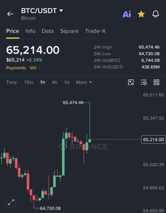 A Binance BTC/USDT chart shows Bitcoin trading at $65,214.00, up only 0.34% with a 24-hour high of $65,474.46 and low of $64,730.08, illustrating the underwhelming price action referenced by the post about a weak Sunday pump during low liquidity.