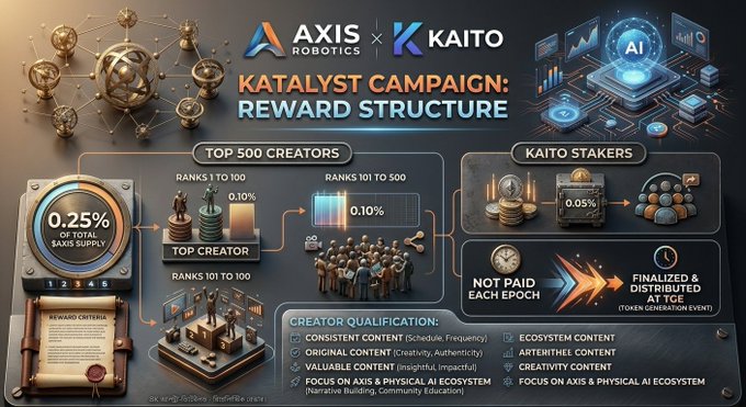 An infographic detailing the 'KATALYST CAMPAIGN: REWARD STRUCTURE' by 'AXIS ROBOTICS x KAITO', outlining percentages for 'TOP 500 CREATORS' and 'KAITO STAKERS'.