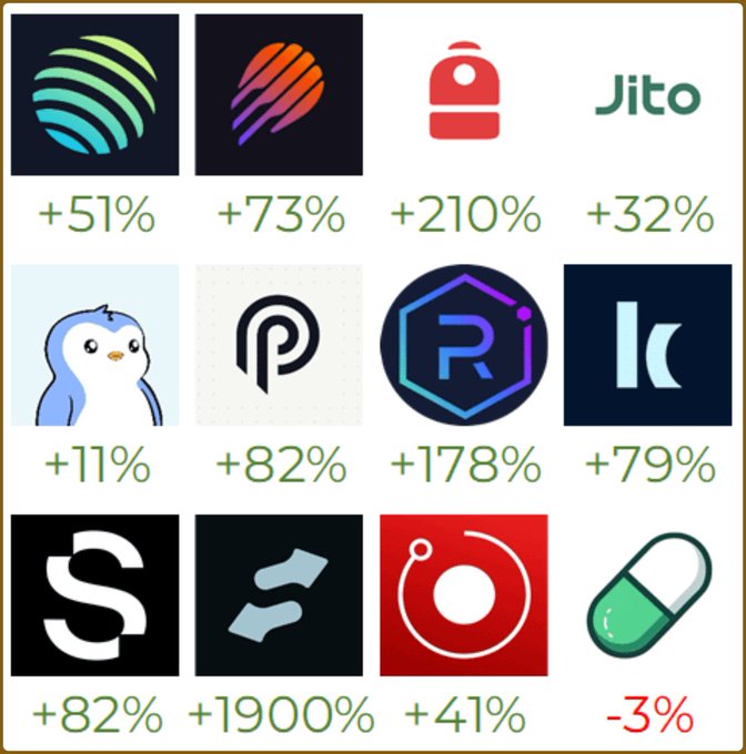 A grid of cryptocurrency logos including Jito, Pendle, and Pudgy Penguins, each with percentage gains (+51%, +73%, +210%, +32%, +11%, +82%, +178%, +79%, +82%, +1900%, +41%, -3%).