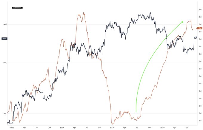 A dual-axis line chart tracking Bitcoin's price from 2023 to mid-2026, showing BTC climbing from ~$20K to peaks near $120K, with a green arrow highlighting aggressive accumulation from mid-2025 lows that coincides with the steep price rally toward $2M+ on the secondary scale. The annotation "72K" and "Bitcoin" label reinforce the post's claim of whale accumulation driving Bitcoin's aggressive upward momentum.