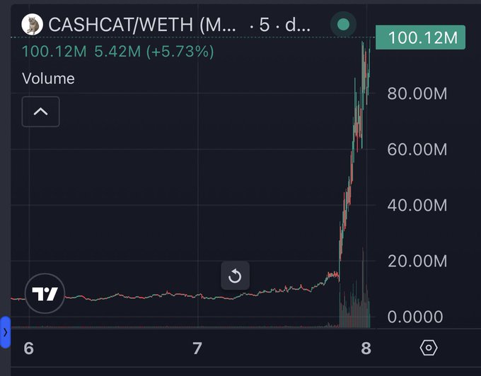 A TradingView chart shows the CASHCAT/WETH trading pair volume spiking dramatically to 100.12M (up 5.73%) on day 8, visualizing the post's claim that Cash Cat ($CASHCAT) just hit $100M in volume and touting its potential as a multibillion-dollar memecoin runner, with the contract address provided for bridging.