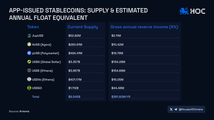 A data table titled 'APP-ISSUED STABLECOINS: SUPPLY & ESTIMATED ANNUAL FLOAT EQUIVALENT' from House of Chimera (HOC), listing tokens including JupUSD ($52.82M), AUSD/Augora ($260.61M), pUSD/Polymarket ($494.41M), USDG/Global Dollar ($3.357B), USDE/Ethena ($3.867B), USDtb/Ethena ($401.17M), and USDGO ($1.112B), with a total of $9.545B and $381.80M/yr income. Source: Artemis.