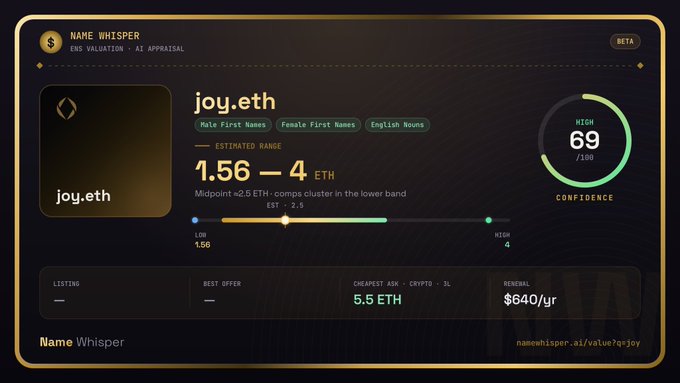 A screenshot of the Name Whisper ENS valuation tool showing an appraisal for the domain 'joy.eth' with an estimated range of 1.56-4 ETH, a high confidence score of 69/100, and a cheapest ask of 5.5 ETH.