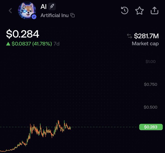 A screenshot of a cryptocurrency or stock tracker showing the asset 'AI' (Artificial Inu) with a price of $0.284, up $0.0837 (41.78%) over 7 days, and a market cap of $281.7M.