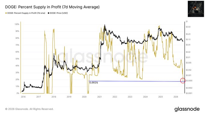 A Glassnode chart showing DOGE's 7-day moving average of percent supply in profit (gold) alongside DOGE price in USD (black) from 2016 to 2026, highlighting that only ~17% of DOGE supply is currently in profit—a level last seen during the April 2020 COVID crash near $0.002, marked with a red circle on the right side of the chart.