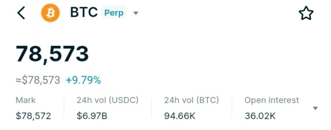 A cryptocurrency trading app screen showing BTC Perpetual futures at $78,573, up 9.79%, with a mark price of $78,572, 24h volume of $6.97B (USDC) / 94.66K (BTC), and open interest of 36.02K.