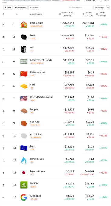 A screenshot of a financial markets table displaying asset rankings including Real Estate, Coal, Oil, Government Bonds, Chinese Yuan, Gold, USD, Copper, Iron Ore, Aluminium, Euro, Natural Gas, Japanese Yen, NVIDIA, and Alphabet with their market caps and price changes.