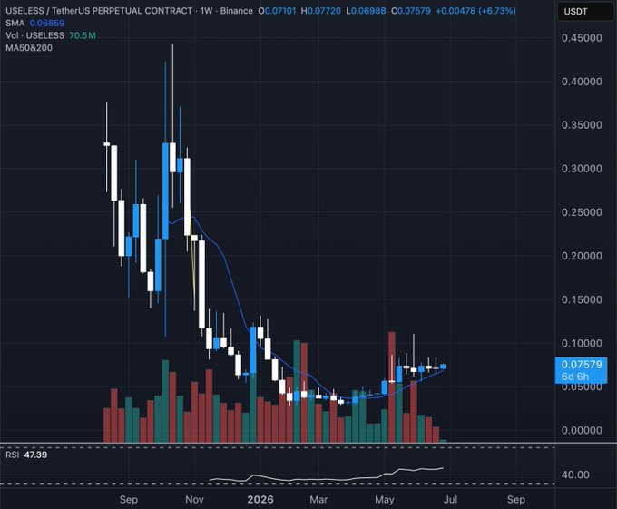 A weekly candlestick chart for USELESS/TetherUS Perpetual Contract on Binance shows the asset trading at $0.07579 (up 6.73%), with price action declining from highs near $0.40 in late 2025 to a low around $0.06988, while the RSI sits at 47.39—visually reinforcing the post's claim that USELESS is "crazy oversold" and poised for a bounce.