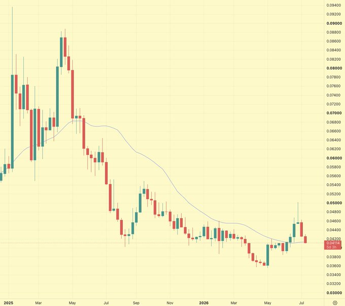 A candlestick price chart displayed on a yellow/cream background, showing a downtrend from a peak of approximately 0.09000 in early 2025 to a current price of 0.04339 in July 2026, with a moving average line overlay.
