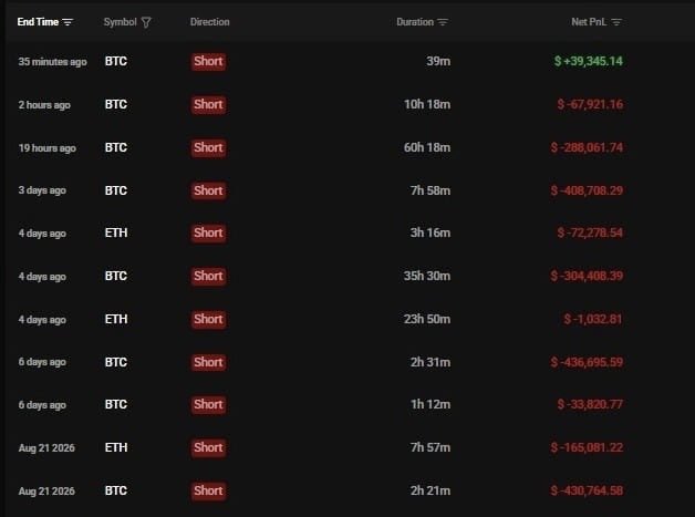 A trading history table displays a series of recent short positions on BTC and ETH, showing significant losses with red profit/loss figures such as -$436,695.59 and -$408,708.29, alongside one profitable trade of +$39,345.14.