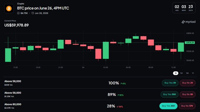 A Myriad prediction market titled "BTC price on June 26, 4PM UTC" shows the current price at US$59,978.89 with users betting whether Bitcoin will finish above or below key thresholds ($56K, $58K, and $60K) in the remaining 2 hours, 3 minutes, and 23 seconds. The chart displays a candlestick pattern showing BTC hovering just below $60,000, directly visualizing the "Above or Below $60K in 2 hours?" question posed in the post.