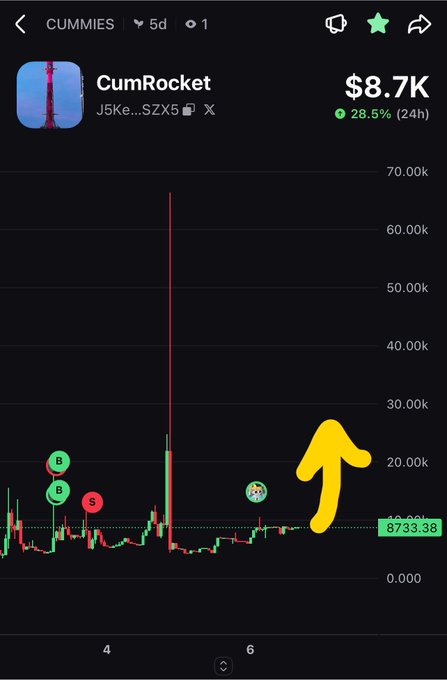 A cryptocurrency trading chart for 'CumRocket' (CUMMIES) shows a price of $8.7K with a 28.5% 24-hour increase, featuring various buy and sell indicator markers and a large yellow hand-drawn arrow.