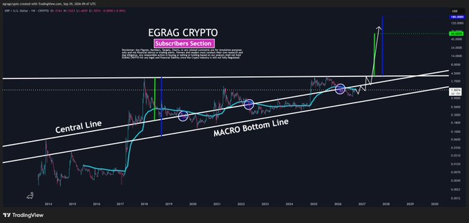 The image shows a long-term XRP/USD chart on TradingView with two parallel upward trend lines labeled "Central Line" and "MACRO Bottom Line," highlighting a sharp projected price spike near $60.