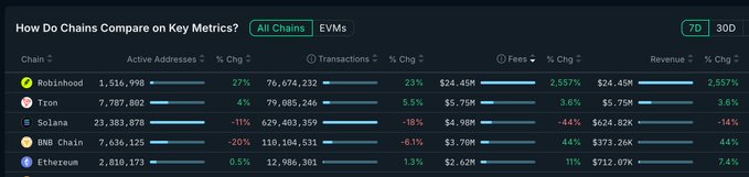 The image displays a dark-themed analytics dashboard titled "How Do Chains Compare on Key Metrics?" with tabs for "All Chains" and "EVMs," showing 7D and 30D time filters. It lists five blockchains ranked by Active Addresses: Robinhood leads with 1,516,995 (+27%) and $24.45M revenue (+2,557%), followed by Tron (7,707,902 addresses, $5.75M revenue), Solana (23,383,878 addresses but -11% change, $628.82K revenue), BNB Chain (7,636,125 addresses, -20%, $373.26K revenue), and Ethereum (2,810,173 addresses, +0.5%, $712.07K revenue). The accompanying post highlights Robinhood's standout 2,557% fee revenue surge ("dragon head") as a key talking point, noting it surpasses competitors despite having fewer active addresses than Tron, Solana, and BNB