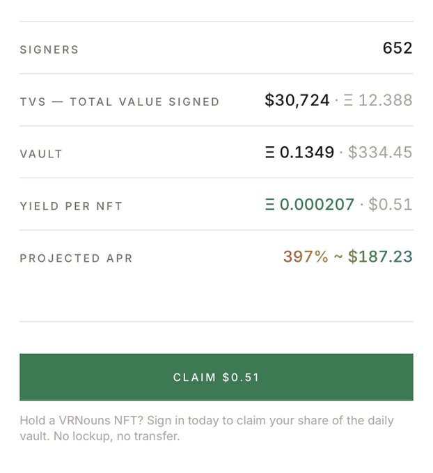 A screenshot of a VRNouns NFT vault dashboard showing 652 signers, $30,724 total value signed, a vault balance of 0.1349 ETH ($334.45), and a yield per NFT of 0.000207 ETH ($0.51) with a projected APR of 397%, featuring a green "Claim $0.51" button that ties into the post about daily payouts to NFT holders.