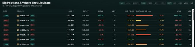 The image shows a "Big Positions & Where They Liquidate" dashboard displaying the top 500 open HYPE positions, with the largest shorts listed including wallets like "0x83fb...ca43" ($103.19M), "0xa6fe...a04b" ($66.66M), and "0xb6ef...2cee" ($50.28M), all showing liquidation prices around $100+ and recent margin additions. This visualizes the post's claim that none of the top 5 HYPE shorts got liquidated after the surge—in fact, they added margin (shown in the "MOVE" column with positive percentages like +13.7% to +47.6%), collectively raising their liquidation prices above $100 and holding over $240M in short positions.