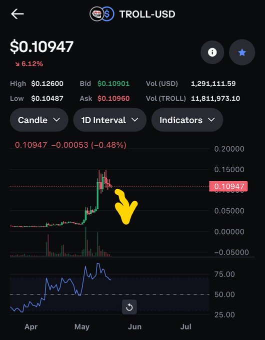 The image displays a trading platform that shows a chart of price movements, with a yellow bar located near the top center. The background of the image consists of various text elements such as $troll/USD, $0.1M, $6.12%, $3.47, $3.43, and a post title reading "May". There are two dots in the bottom left corner, one at the edge while another is slightly more towards the center. The primary focus of the image is on the trading platform, but it seems unrelated to the context provided by the surrounding text elements.